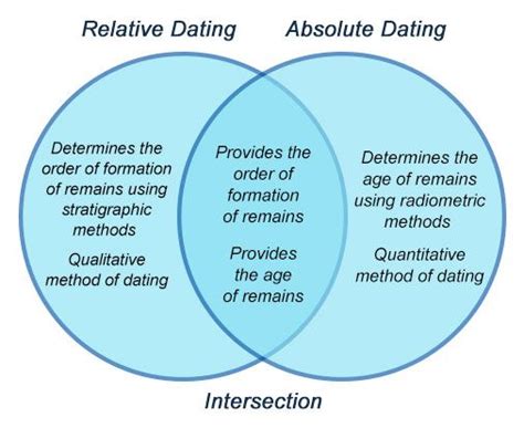 Compare and contrast online dating